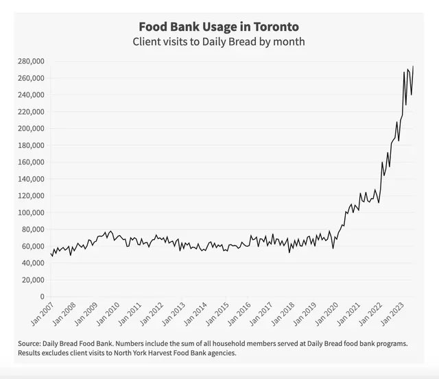 Good lord that's a steep graph 

Food bank usage in Toronto since 2007