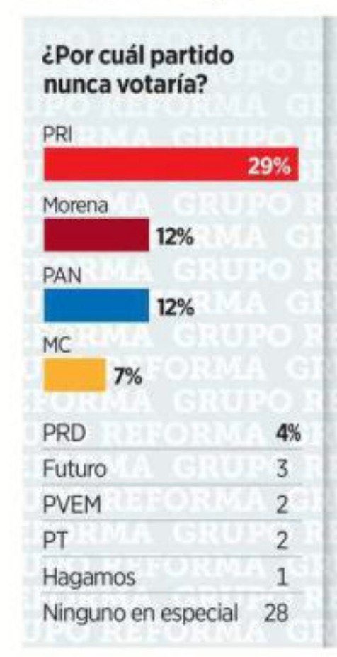 Hay 3 puntos importantes a analizar en la encuesta que realiza hoy @muralcom en #Jalisco. 1)La ventaja que y la percepción de triunfo del candidato naranja en Jalisco, 2)El 45% del voto joven es para @PabloLemus y 3)el rechazo que implica el @PRIJalisco_ = @_MorenaJalisco .