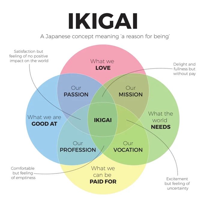 I just finalized my 2024 @RITscience commencement address. The theme of my remarks is based on the Japanese concept of ikigai, which means the reason for being. I look forward to celebrating with our scholars and their families/friends. #ikigai