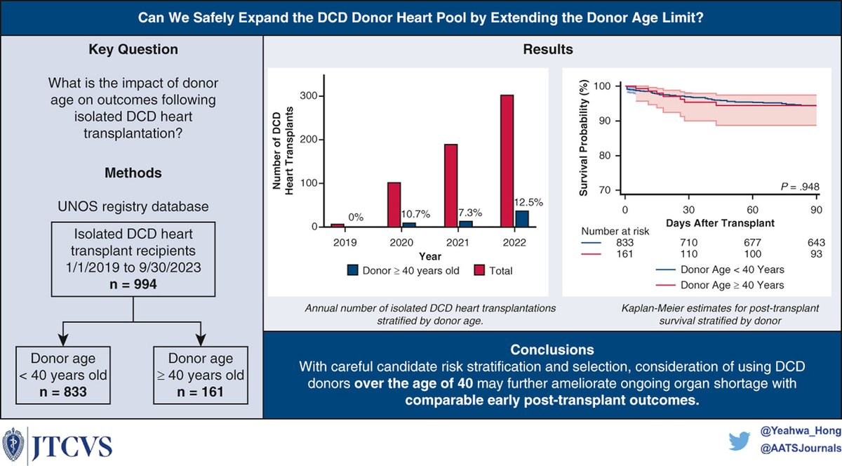 A #UNOS registry database analysis shows use of #DCD donors >40 yo provides comparable 90-day and 1-year post-transplant survival compared with younger donors 🔗: jtcvs.org/article/S0022-… @Yeahwa_Hong @NicholasHessMD @DSGMD @IbrahimSultanMD @AATSHQ @HviUpmc #JTCVS #HeartTransplant