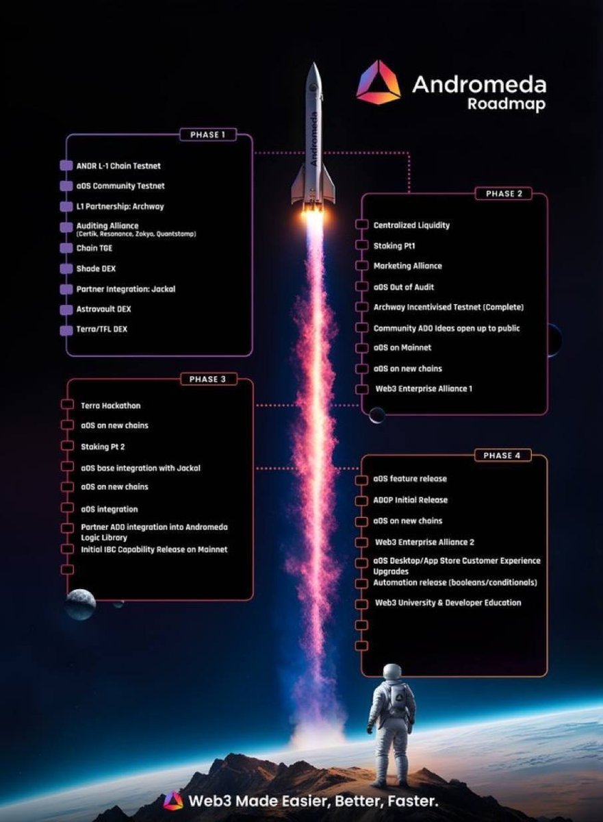 ANDRonauts_'s tweet image. So far in just over 4 months of $ANDR being live, the @AndromedaProt team has delivered

Staking✅️
Mainnet✅️
Integrations✅️
Dex&apos;s (multiple)✅️
Cex&apos;s✅️
@TheW3University ✅️

Plenty more to come 

#BTC #Bitcoin #ETH #crypto #NFTs #RWA #ai $inj $sol $atom $near $luna $dot