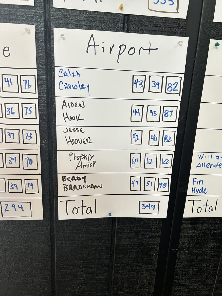 What an unbelievable day at AAAA Upper State Golf Tournament with @AirportAthDept Boys Golf Team. We shot our lowest score as a team all season 349. Senior @JesseRayHoover1 & Freshman Caleb Crowley led with a pair of 82’s. Freshman Aiden Hook shot an 87 @CoachFidler @LexingtonTwo
