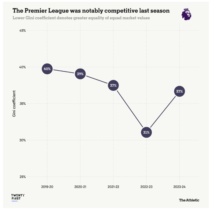 This from @MarkCarey93 I've just come across is one of the best examples of applying an economic concept to help better understand other real world phenomena I've seen - creating a Gini coefficient to measure how competitive different football leagues are theathletic.com/5422007/2024/0…