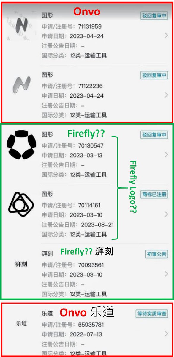 This is from a posted in Dec. See below👇

Taking a closer look at $NIO trademarks, looks like we saw ones for Onvo. But in between, might those be for Firefly?!

✨Onvo = 乐道
👉Firefly = 湃刻 ⁉️

And those two logos, might one be for Firefly?

@NIOGlobal #NIO