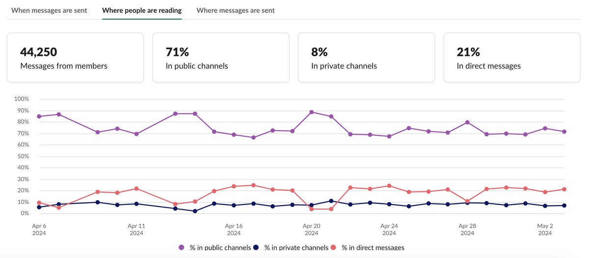 At @photoroom_app , we have a 'No DM' policy on @SlackHQ inspired by @stripe email transparency policy. There are a few exceptions for personal matters, today 71% of messages are read in public channels for 100 people. I am sure we can do better, especially with fast growth and…