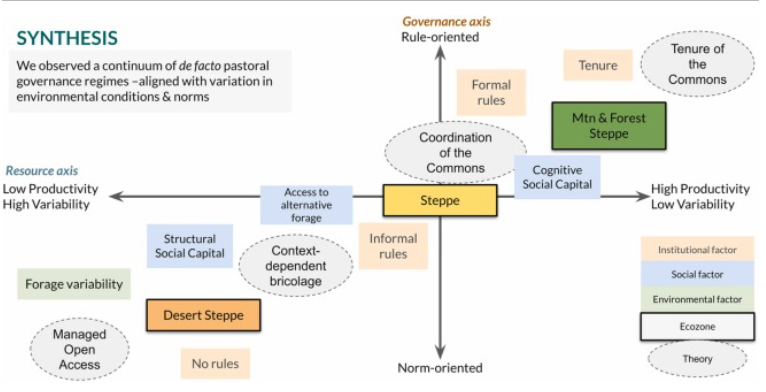 New paper announcement!!  Wherein we synthesize the various theories re: governance of pastoral resource commons, then test them with a big dataset from Mongolia. Turns out, no one theory fits all places ... but we can get a sense of what might fit where
sciencedirect.com/science/articl…