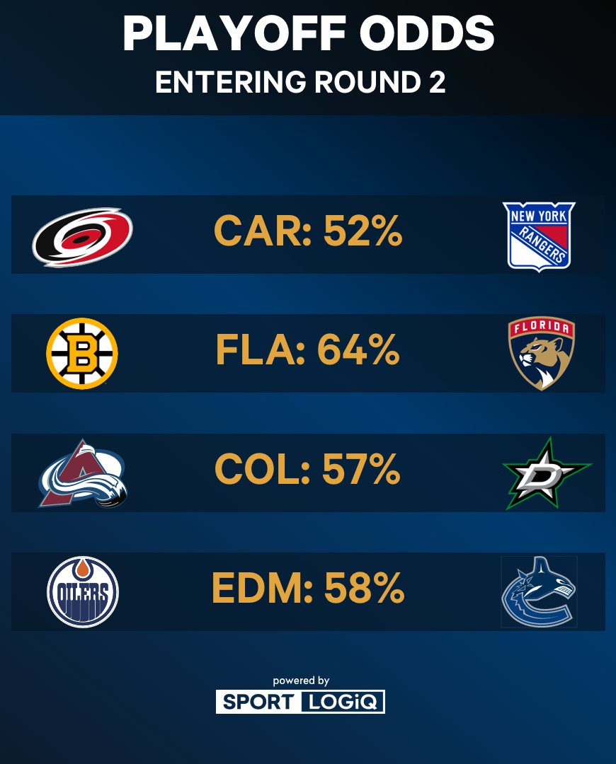 Playoff odds for Round 2...