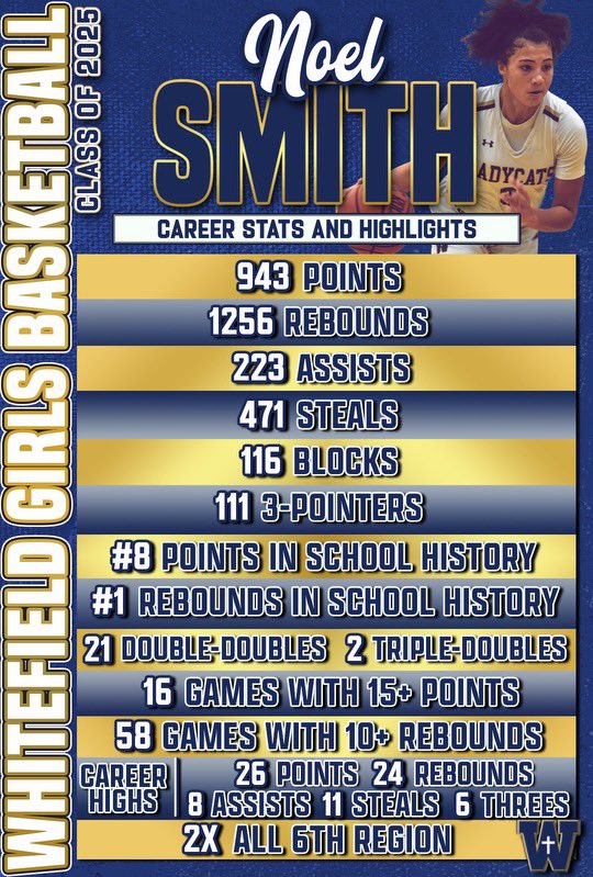 She’s a beast. Check out her career stats. Couple that with skill and athleticism and IQ… wherever she lands at the college level, that program will hit BIG!