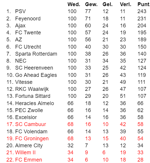 De 100'ste wedstrijd van NEC sinds de terugkeer in de Eredivisie. De stand op basis van die drie seizoenen. Een keurige achtste plek. #excnec
