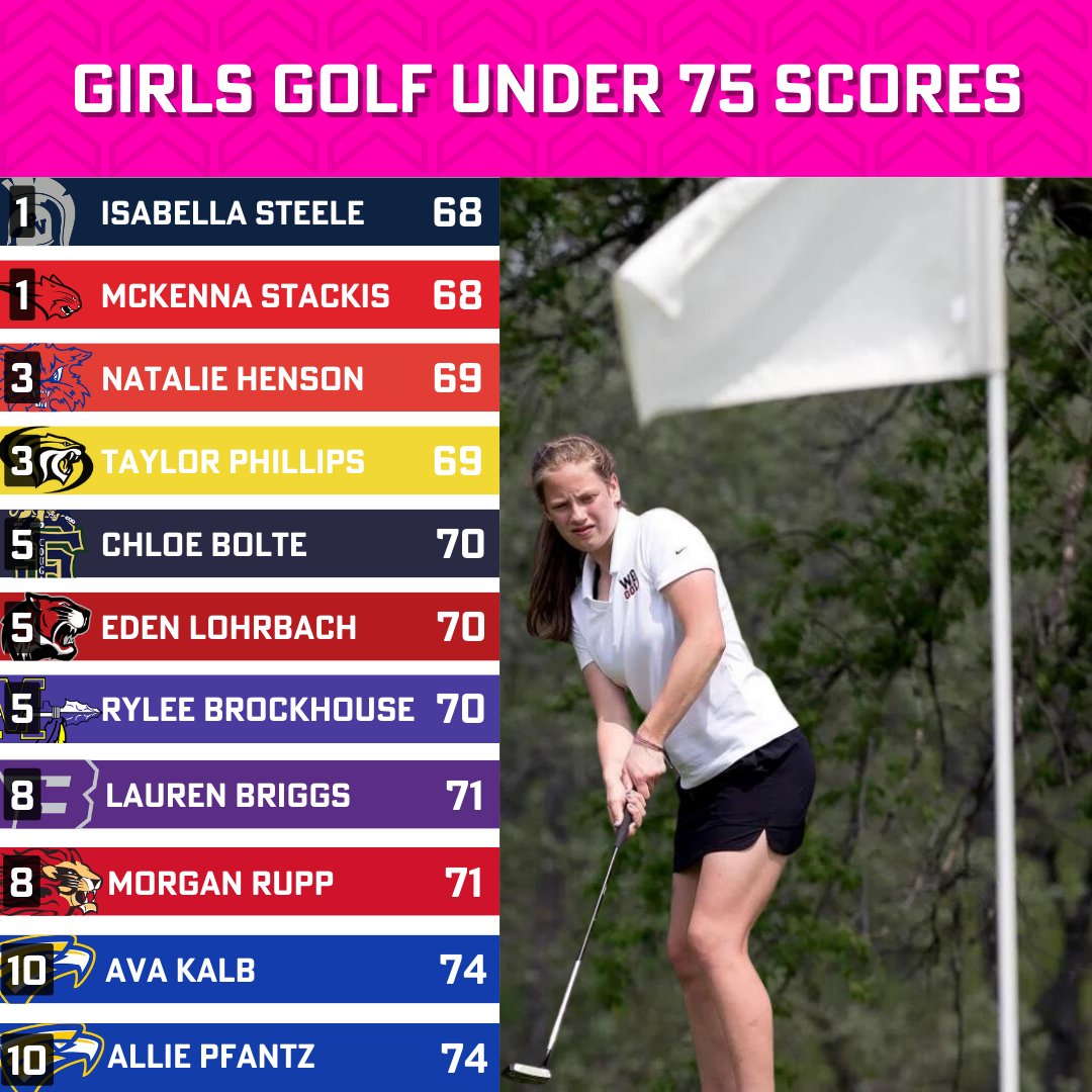 Lots of scores under 75 last week! Who will be up here next week? ⛳ 📸: Telegraph Herald #iahsgolf #ighsau