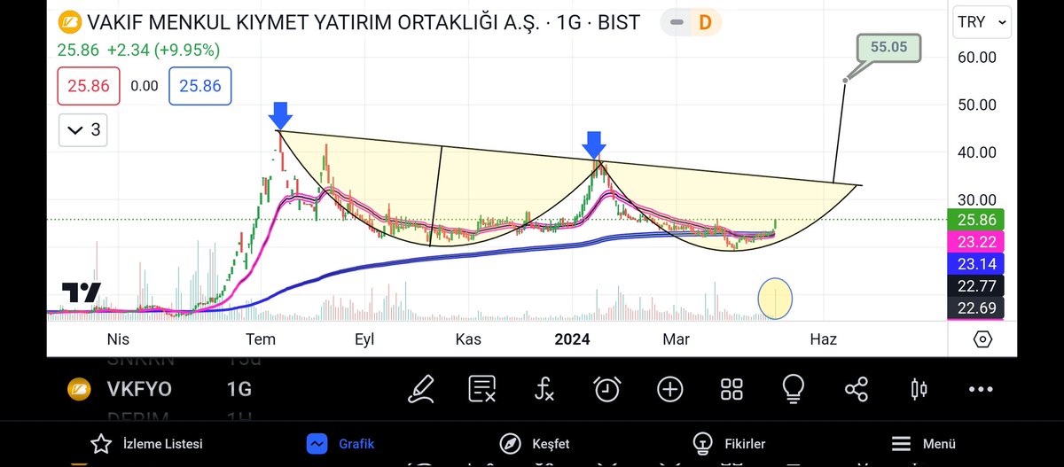 #vkfyo günlük grafikte 50 ve 200 günlük ortalama dan onay alınmış vaziyette.fincan kulp formasyonu oluşumu mevcut.hacimde artış var.34/35 TL civarında üstü kapanış ile formasyon hedefi 55.05 TL civarında hissenin zirvesi 44.38 TL dir.takip edelim lütfen 
🔔🔔🔔