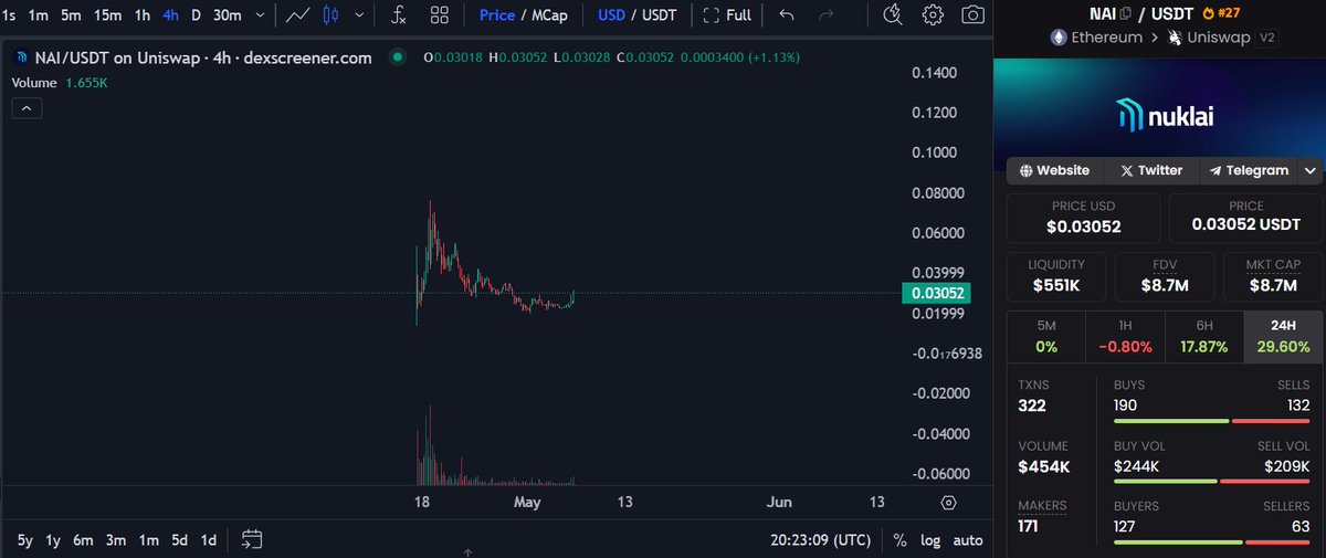 $NAI | Looks like we bought the exact bottom✅

@NuklaiData is a Layer 1 data ecosystem aimed at enhancing Artificial Intelligence. Their infrastructure and innovative SmartData concept 💾improve the accuracy of #AI applications and interfaces. 

I am heavily bullish on this…