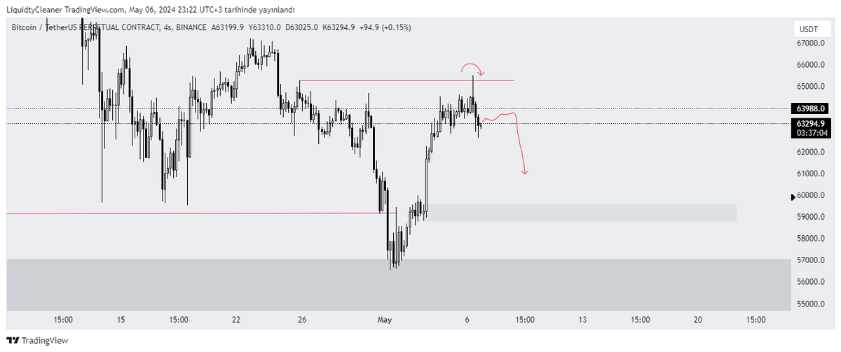 Update... Longunu alamadığım yetmiyormuş gibi kendi planıma yetişemedim ve shortu da alamadım. Sorun değil plan tıkır tıkır işliyor :) #btc