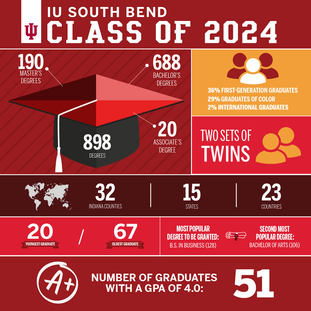 Congratulations to the IU South Bend Class of 2024! We are so proud of your hard work and are looking forward to celebrating your achievements tonight! #IUSBGrad24