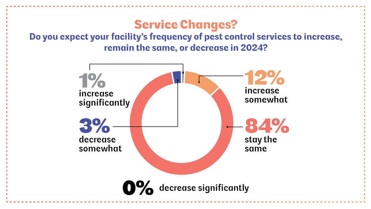 #SponsoredContent Pathogen spread and a bad reputation prompt assertive cockroach control programs at food and beverage processing facilities. buff.ly/3Uphsiz