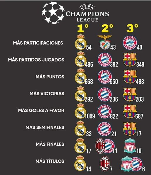 Los más regulares en copa de europa y champions league