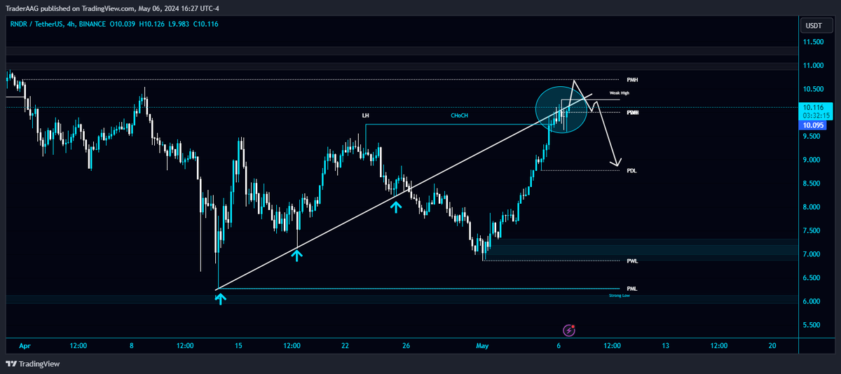 #RNDR/USDT is heading towards major resistance level in 4-Hour TF!

I'm expecting a scenario like this. The major resistance level is PMH $10.71. In case of BO, i will open a long, and if it rejected i will short it.

$RNDR #Render @RenderToken #RenderToken