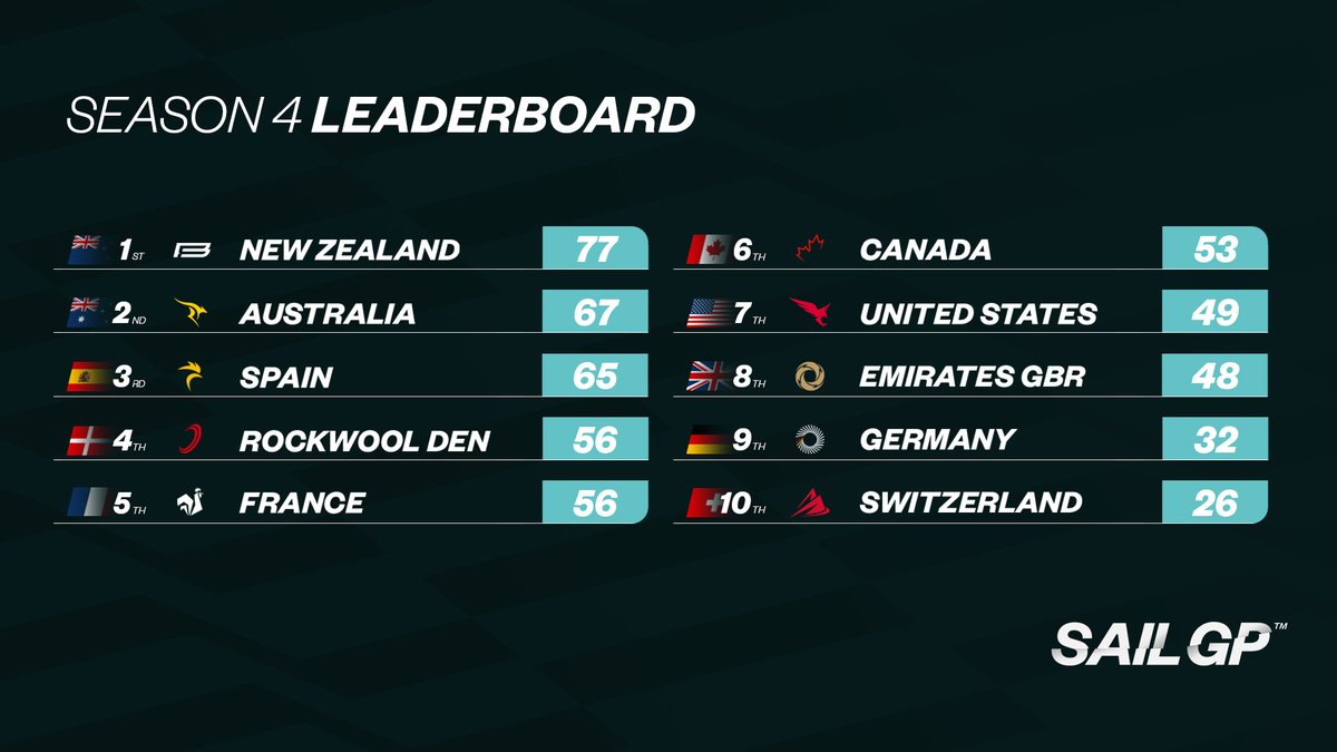 .@SailGPESP add a nine point gap in the race for third 🙌 How will the leaderboard shake up as we head into the final events of #SailGP season 4? 👀