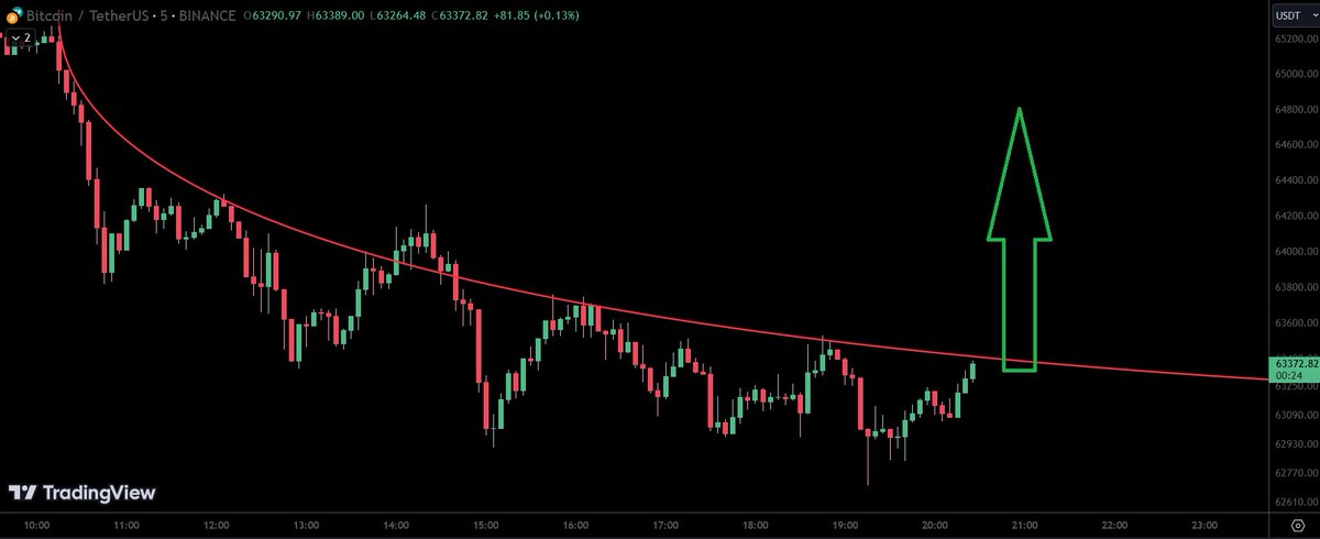 PA tends to become ultra-predictable when the bullish trend is this persistent. The potential for constant scalp wins is there if you can manage your stop-losses well enough.

$BTC #bitcoin