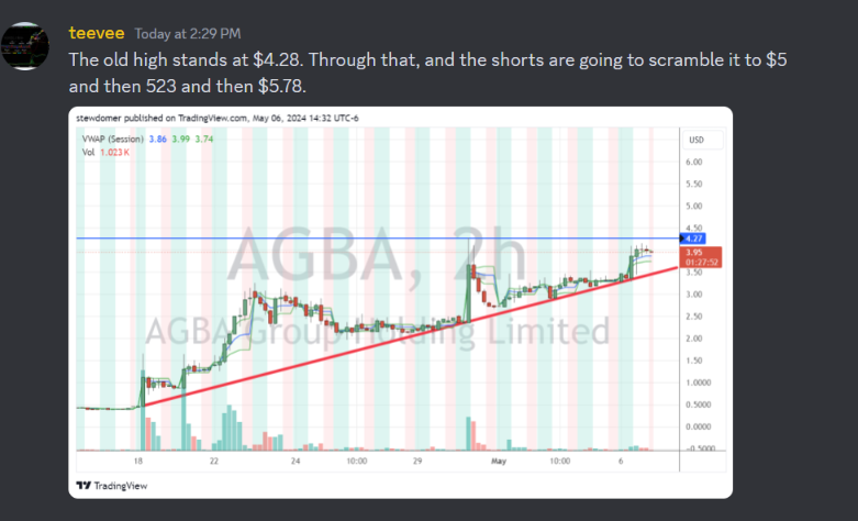 stewdomer's tweet photo. $AGBA Chartists like me say it's possible :
"you ain't seen nothing yet."
@jctb1 @minhovator @socialstartnow1
#tecnical #charts #triller https://t.co/w1vUOkdssI