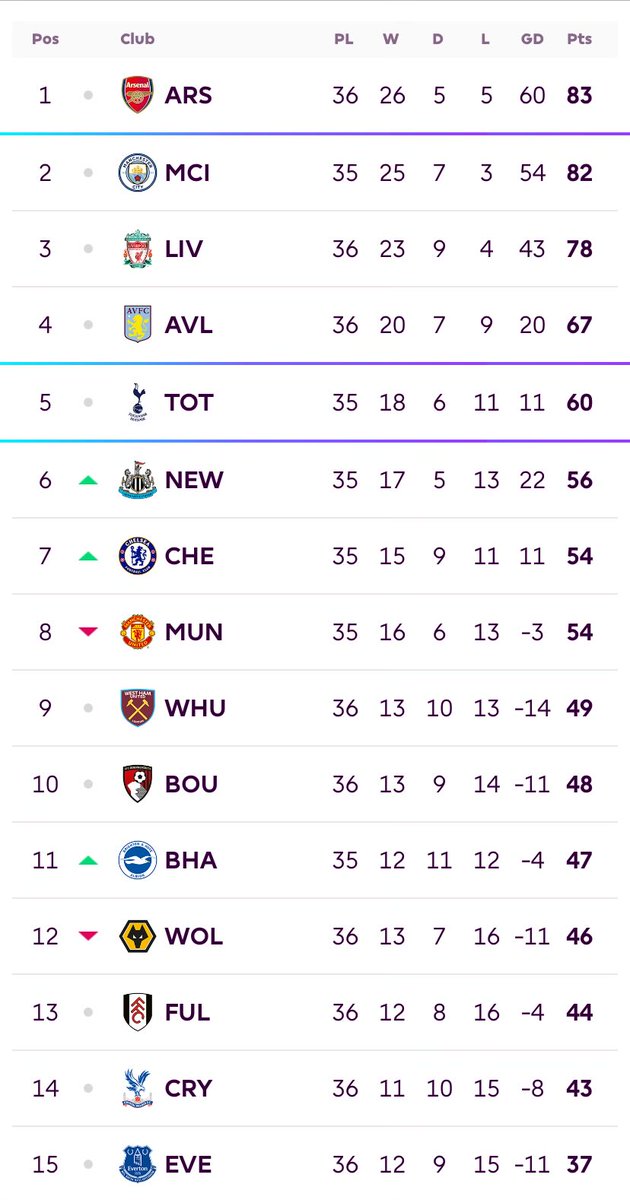 𝐂𝐥𝐚𝐬𝐢𝐟𝐢𝐜𝐚𝐜𝐢ó𝐧 𝐩𝐮𝐞𝐬𝐭𝐨𝐬 𝐄𝐮𝐫𝐨𝐩𝐞𝐨𝐬

🏅Champions League: 1-4 

🥈Europa League: 5 y campeón de la FA Cup

🥉Conference League: 6, campeón de la Carabao va a un playoff para poder acceder a la competencia. 

Si el campeón de la FA cup tiene cupo a Champions,…