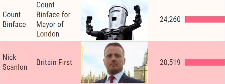 Thought to be moving more right to get reform voters back.
Right wing Britain First did badly. Andy Street warned them against a nice to the right