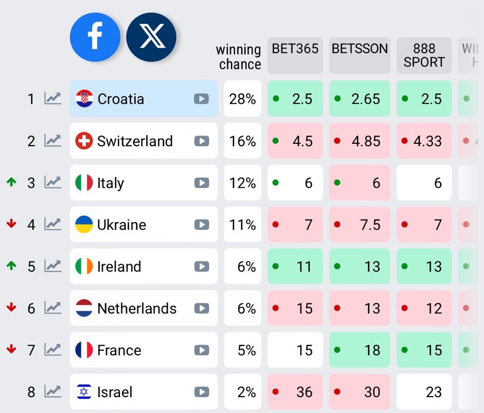 Ireland entered the top 5 in the odds of winning Eurovision Song Contest 2024 🇮🇪