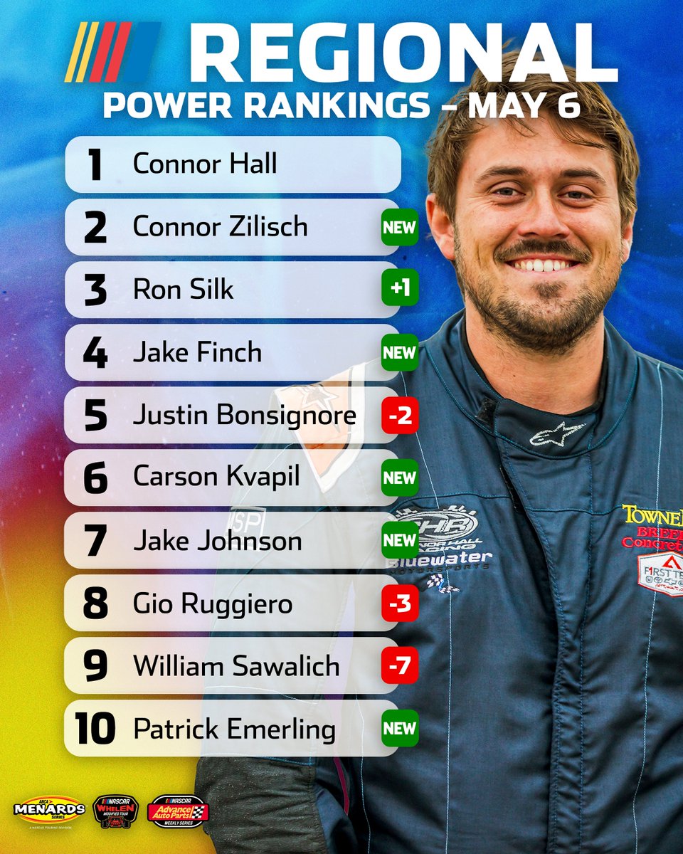 For the second month, @connorhallweb leads the #NASCARRegional power rankings! 👋 Meet the Top 10: nas.cr/3ULLrmn