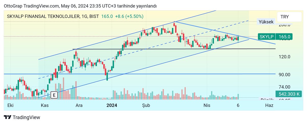 #SKYLP
1 gün. İstek üzerine.

-Trend dibinden iyi bir tepki almış.
-Düşeni henüz kıramamış. 
-Düşen kırılım takibi 167 üzeri kalıcılık.
