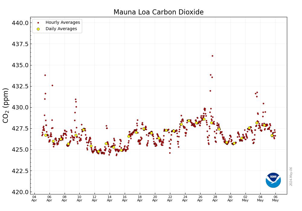 Less than 4 days to #ClimateStrike week 299.  

🌎📈 426.69 ppm #CO2 in the atmosphere on May 5 2024 📈 Up 1.93 from 424.76 ppm one year ago 📈🌎 @NOAA Mauna Loa data: gml.noaa.gov/ccgg/trends/mo… 🌎 CO2.Earth Daily: co2.earth/daily-co2 🌎