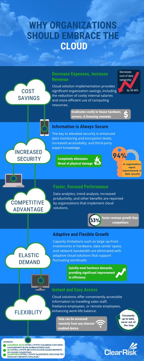 Is your business considering a move to the cloud? Here are 6 reasons all organizations should embrace the cloud. #Infographic via @ClearRisk #cloudcomputing #businessgrowth #innovation #digitaltransformation