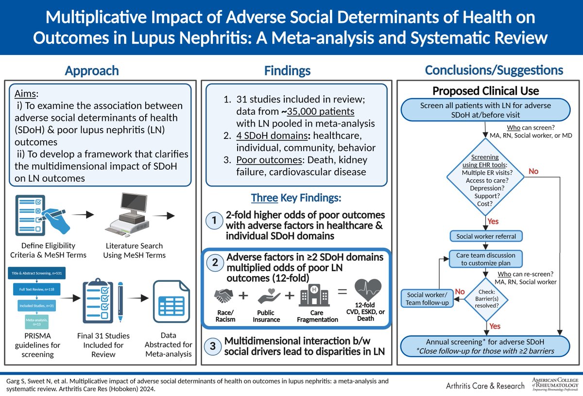 Sys. review findings highlight importance of measuring adverse social determinants of health in LN to fully understand heterogeneity in LN outcomes and guide future interventions to promote health equity and advance health of all patients with LN In AC&R loom.ly/MQEc6eE