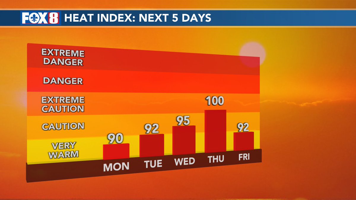 Bruce: The feel of summer will build through the week as temps hit 90° or above over the next 4 days. Feels like with humidity will feel like 92-98°. Rain chances remain low through Thursday.