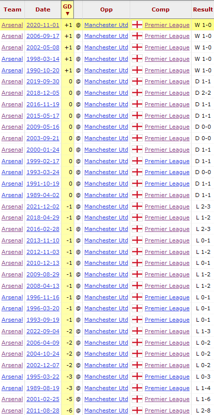 0 - The number of times Arsenal have beaten Manchester United by more than 1 goal at Old Trafford since 1989 in the league. This needs to end. via @Stathead