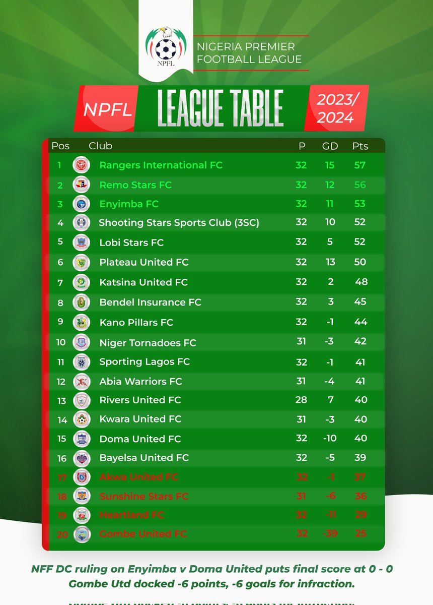 A tight race at the 🔝 into #TheFinalStretch 

#NPFL24