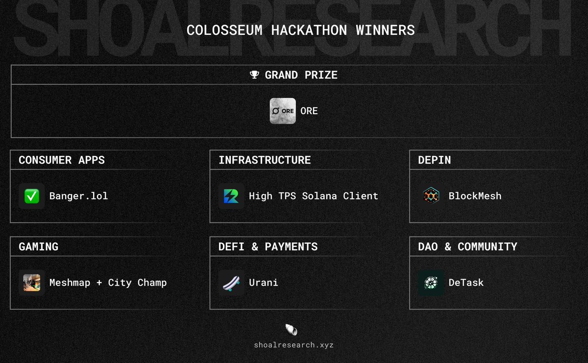 Colosseum Hackathon Winners Hackathons are among the best sources of alpha in crypto today. @ColosseumOrg, Solana’s latest and biggest hackathon to date with with 1,071 projects from over 8,300 participants, announced its winners today. Here's what you need to know 👇 🥇 Grand