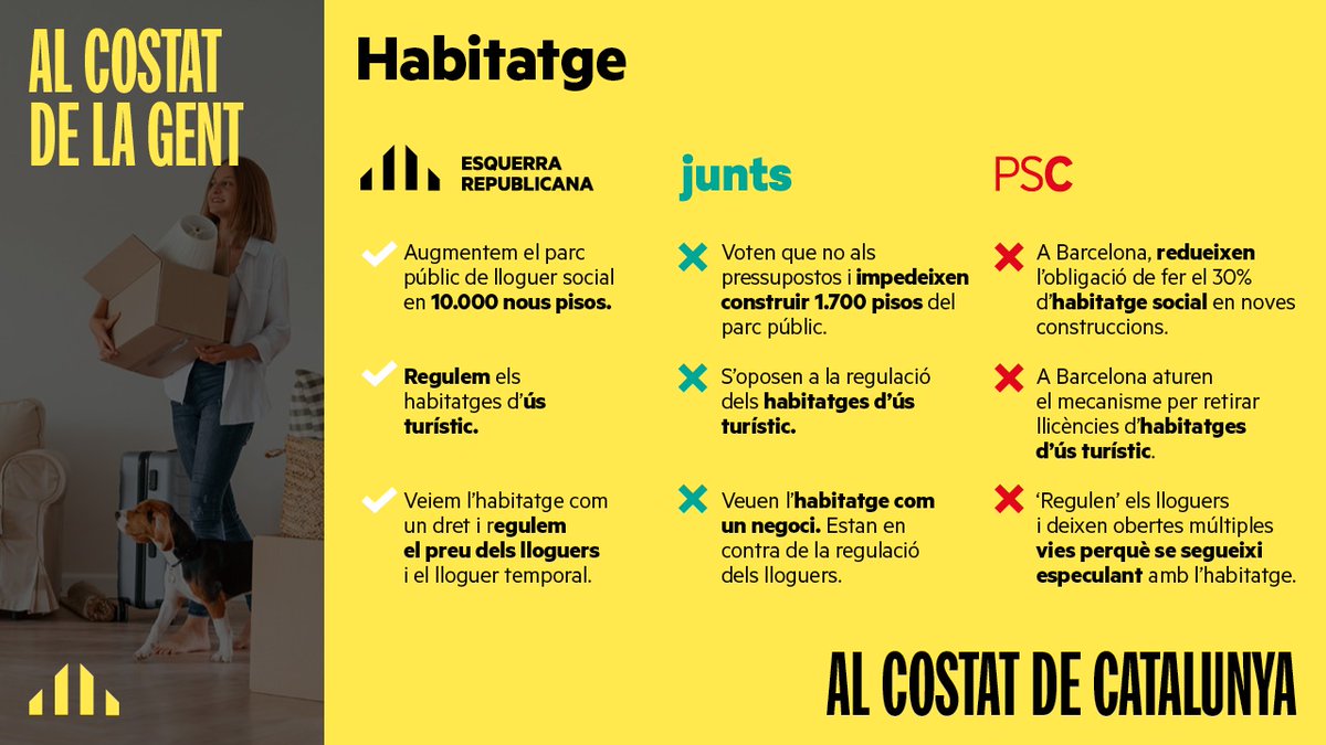 ‼️ Uns porten “amics” americans a comprar pisos a Barcelona i els altres bloquegen les lleis d'habitatge a Madrid. Nosaltres apostem per més pisos de lloguer social i regular els pisos turístics✊ Aquestes són les (NO) propostes de Junts i PSC👇