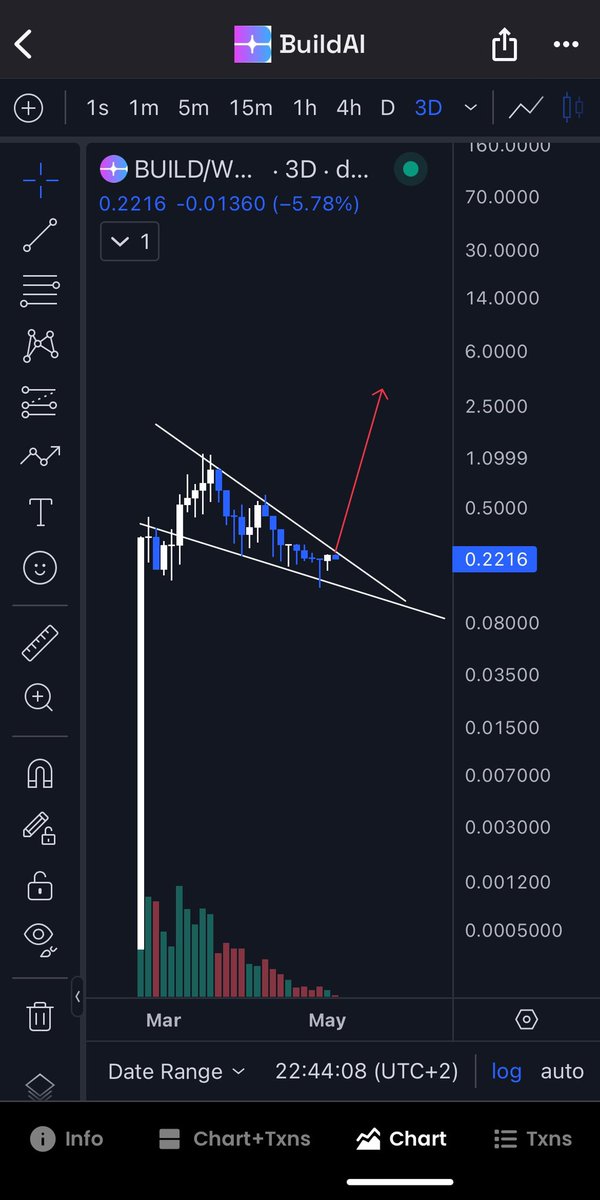 These #patterns are usually very #bullish for #smallcaps

$BUILD @BuildAI_erc is forming falling wedge on logarithmic chart 👀

Wouldn’t be bad to bet some money if we can break this resistance

#AI narrative coming soon 

#2DAI #DETENSOR $FET $PAI $PALM $SMRT $TYPE $ASI $AGIX…
