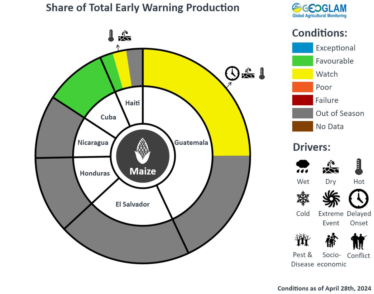 In #CentralAmerica, land preparation for #Primera season cereals is underway, and farmers are mostly still awaiting the start of seasonal rains to begin planting. Above-average rains are forecast in all countries from June to August. #CM4EW cropmonitor.org @climatehazards