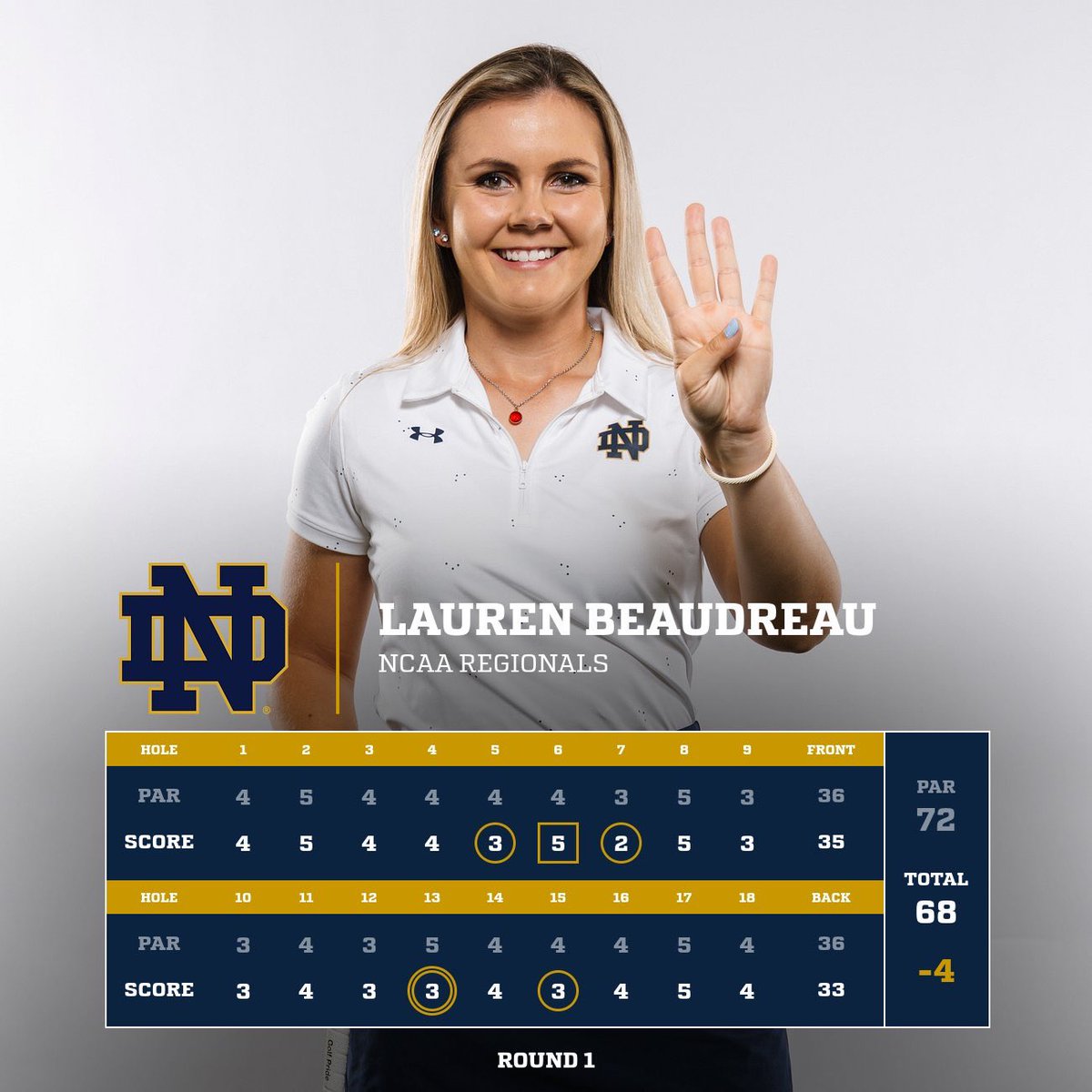 Opening round of NCAA Regionals in the books for Lauren Beaudreau and it was a good one! Lauren shot a 68 (-4) and sits solo 3rd after round 1. 

Lauren will be back out tomorrow morning for round 2. 

results.golfstat.com/public/leaderb…

#GoIrish☘️
#AllFight