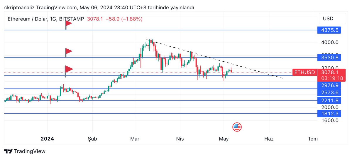 #ETH düşen trendin altında devam ediyor 3000$ altı kapanış gelmedikçe endişeye gerek yok yukarıda orta vade de ana hedef 3530$ üzerinde haftalık kapanış yapmak. önünüzdeki hafta yukarı yönlü bir deneme yapmasını tekniken bekliyorum. 30 saniyenizi ayırıp beğenmeyi unutmayın