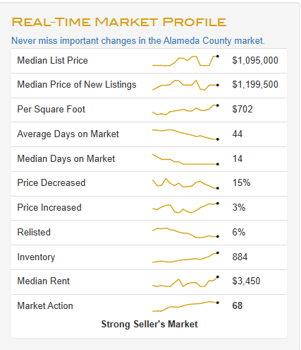 Check out the Alameda County Market Profile! Questions about the current market - selling, buying or renting...connect with our team - we can help!
altos.re/r/2bf1fcfe-ef1…
#happyagentteam #bayareaspecialists #weloveourclients #welovewhatwedo #welovereferrals #whodoyouknow…