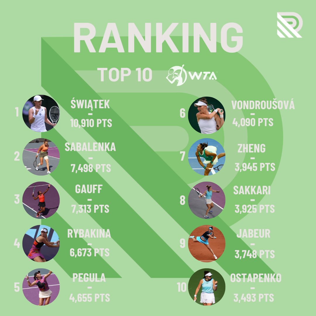 TOP 10 🎾

Te traemos el top 10 de esta semana de @WTA.

Estos fueron los movimientos principales después de @MutuaMadridOpen:

@VondrousovaM 🇨🇿 y Qinwen Zheng 🇨🇳 subieron una posición, quedando 6 y 7, respectivamente.

@mariasakkari 🇬🇷 bajó dos puestos, logrando la posición 8.