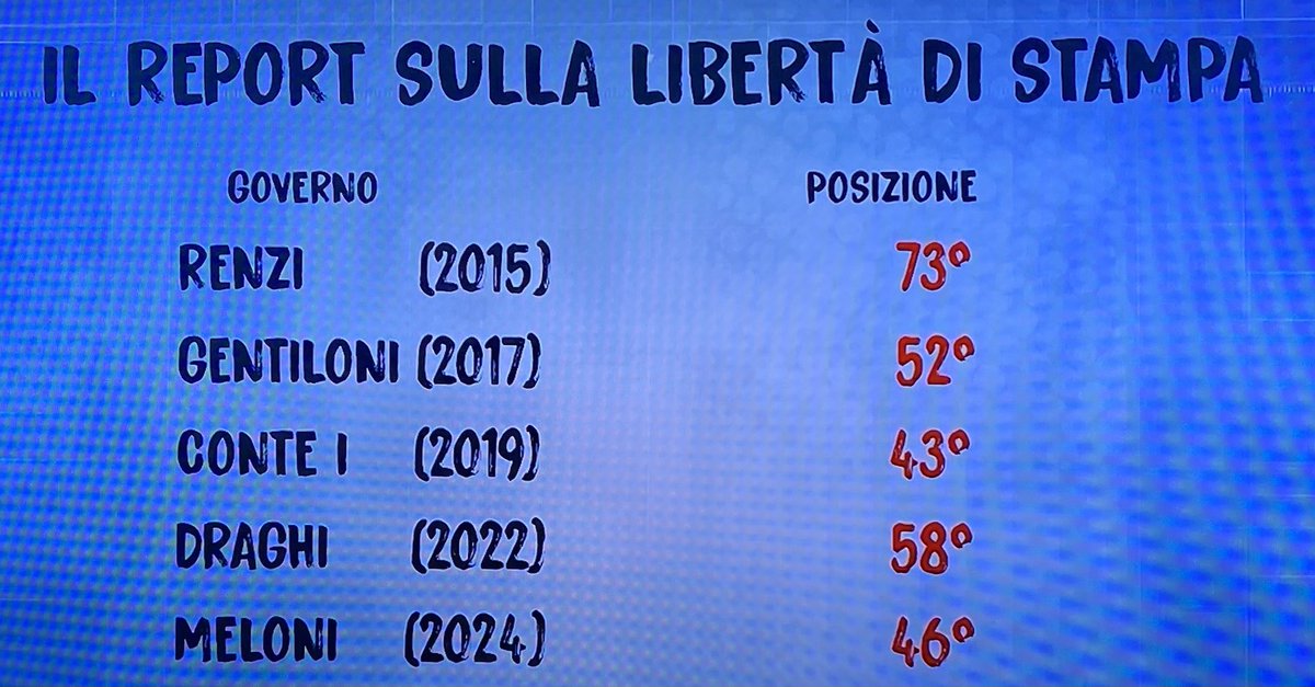 #TeleMeloni più libera di TeleRenzi, TeleGentiloni, TeleConte e TeleDraghi
#QuartaRepubblica