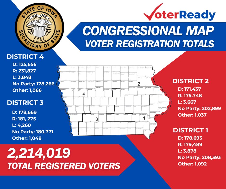 Results are as of May 1. Voter registration numbers continue to grow in the state of Iowa! 

It’s never too early to make a plan to vote! Register to vote or update your registration at voterready.iowa.gov. #TrustedSource2024