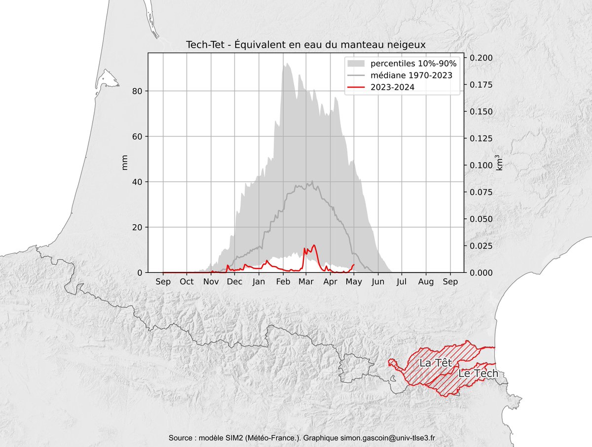 Et voici l'état actuel du stock de neige dans les deux principaux bassins versants des Pyrénées Orientales, le Tech et la Têt (total 2095 km2). Âmes sensible s'abstenir..👇