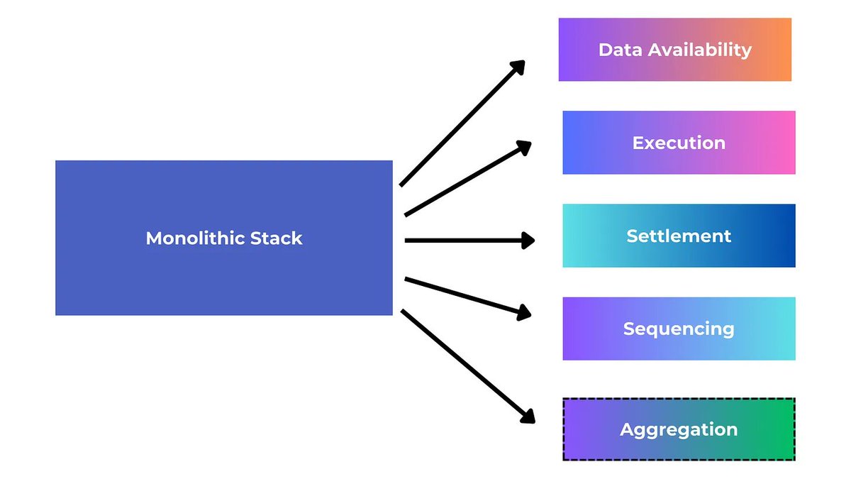Until recently, there has been less innovation on the execution / settlement / aggregation layers relative to the da / sequencing layers as a part of the modular stack. Exploring these dynamics lately and published thoughts in a recent piece Full post / link in bio