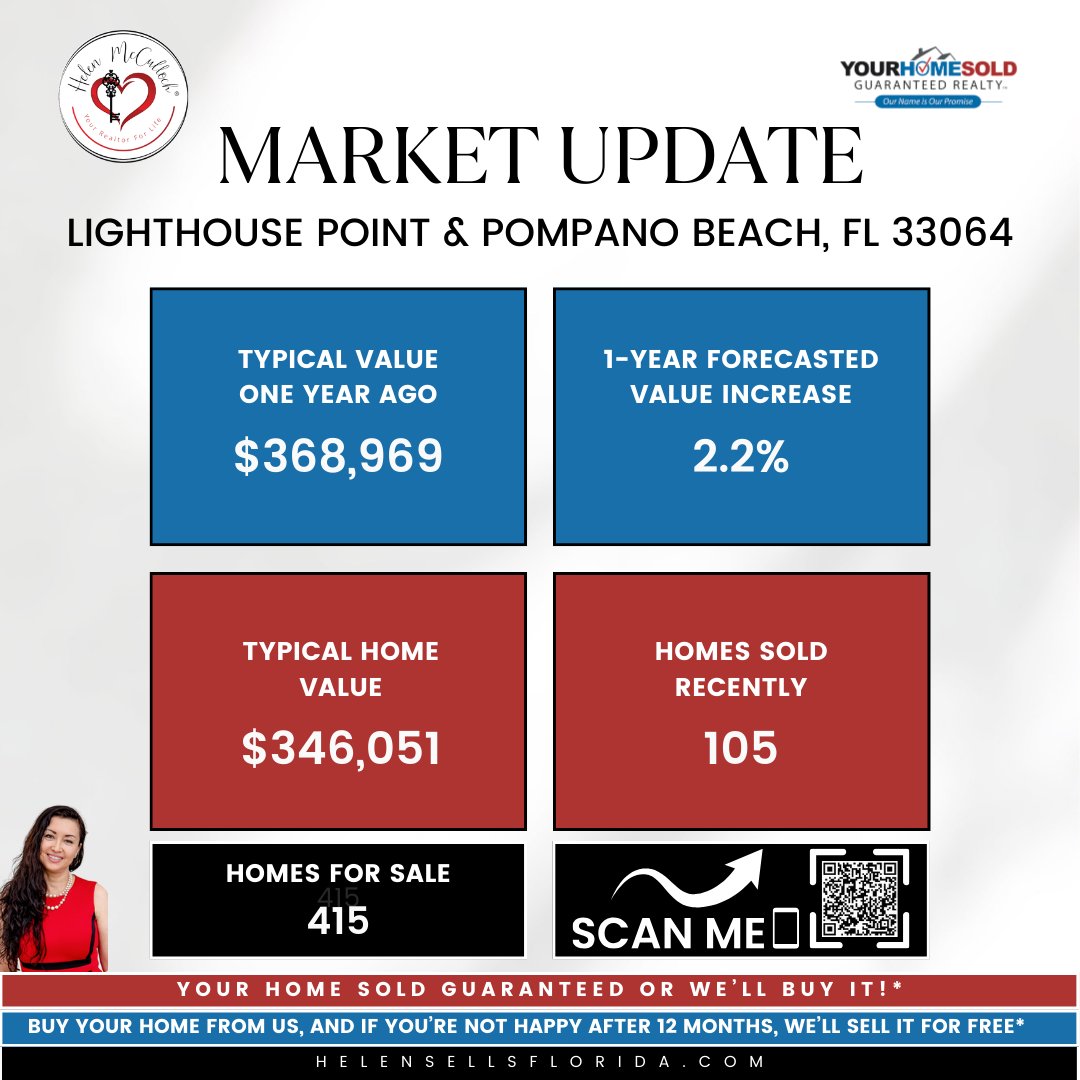 📊🏠 Lighthouse Point & Pompano Beach, FL 33064

Call 📞561-508-0914 or Click👉 bit.ly/3S9VQp7 to get started!

#marketupdate #realestate #realestateflorida #realtorflorida #marketupdateflorida #realestatemarket #Realtor #RealtorFL