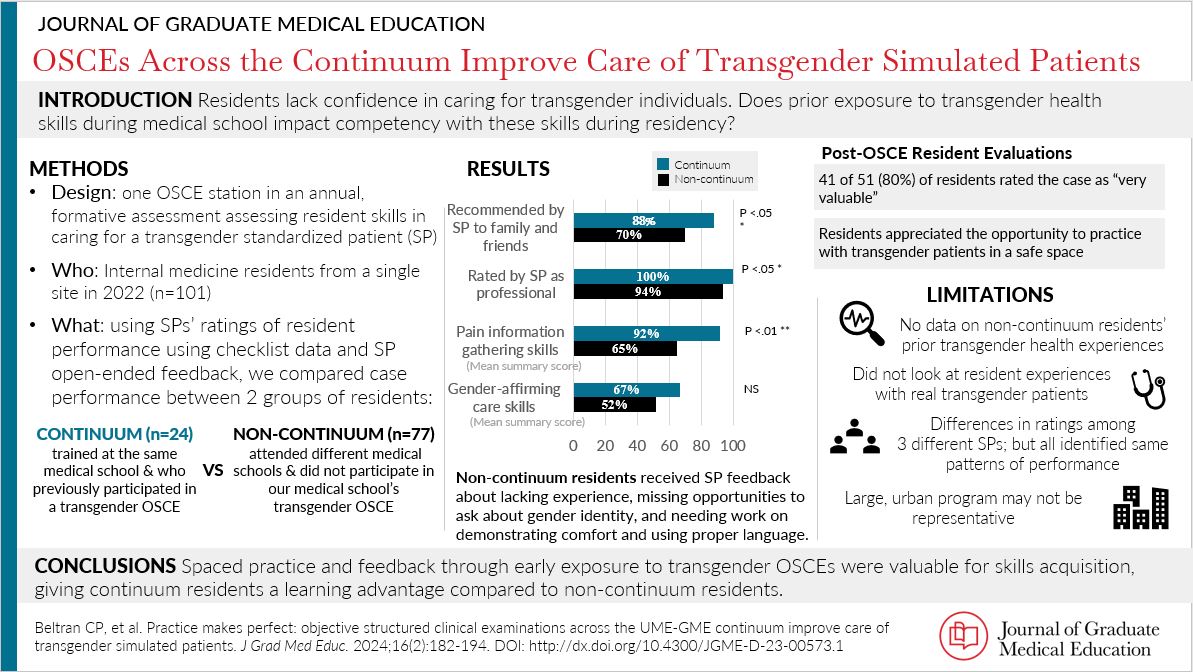 Residents lack confidence in caring for transgender individuals. Does prior exposure to transgender health skills during medical school impact competency with these skills during residency? bit.ly/44tYEDq#MedEd