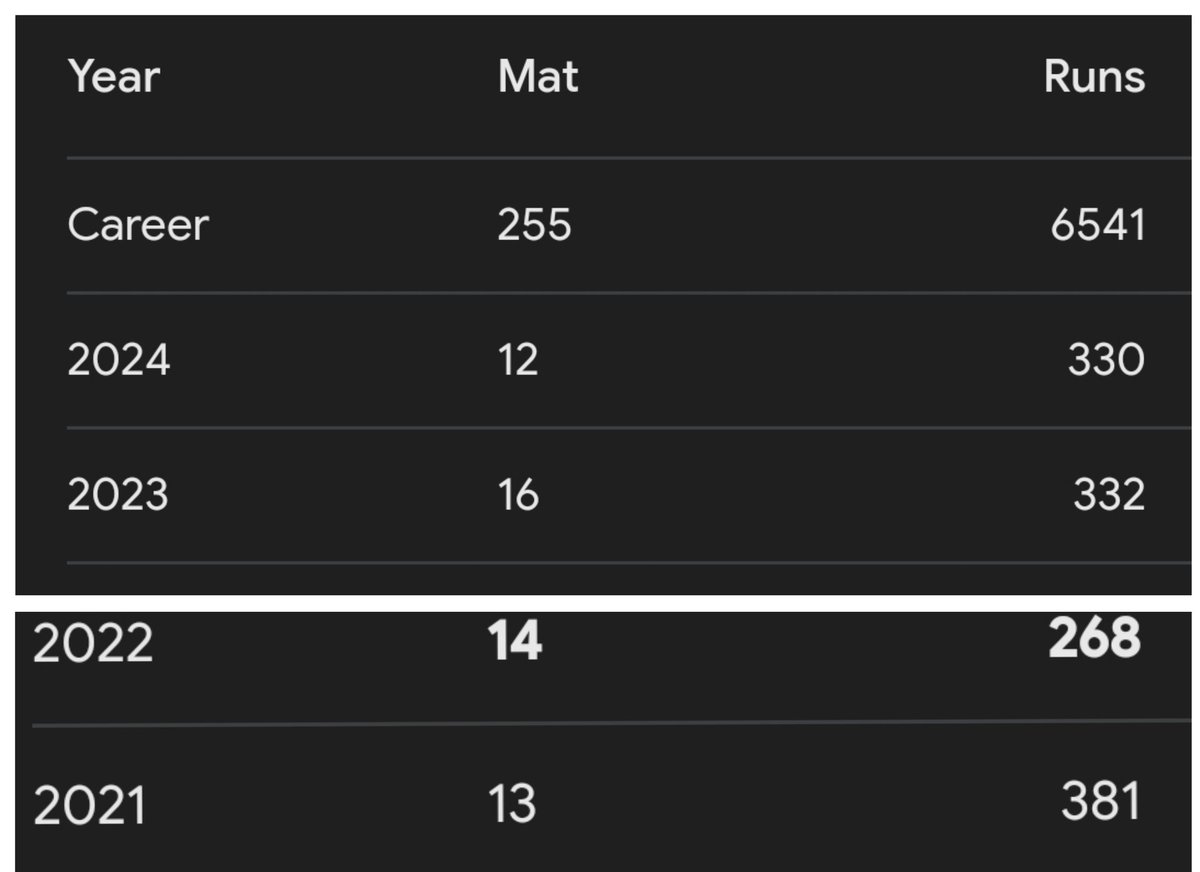 #ViratKohli Scored 341 Runs on his so called Disaster #IPL2022. And Look at the #Rohitsharma Scores..Kohli is far better than Rohit on SR as well.. I was not a Rohit hater. But these Biased commentators and their fucking #Agenda against #Virat is Unbellievable #MIvSRH